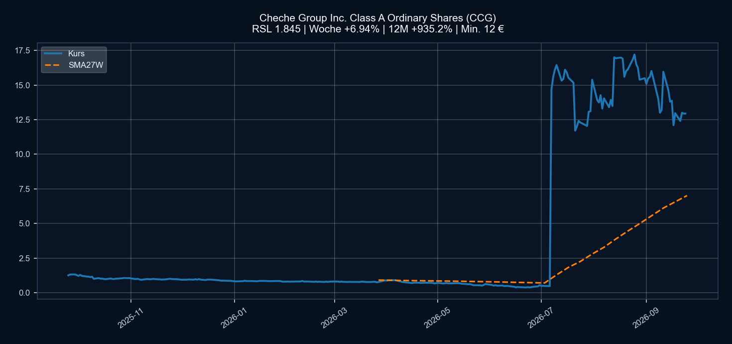 Chart CCG