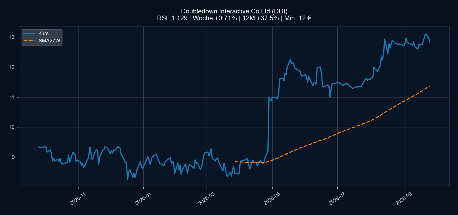 Chart DDI