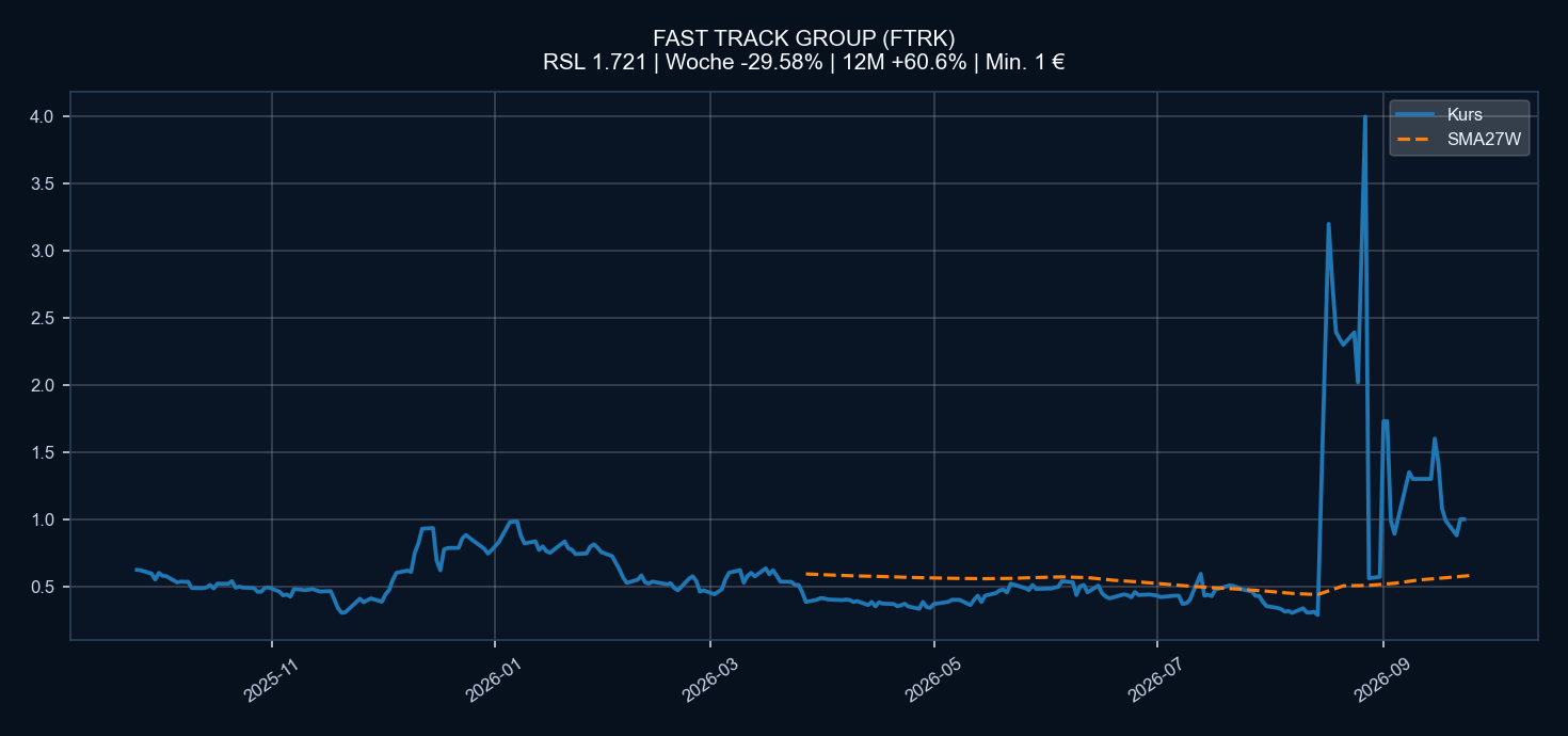 Chart FTRK