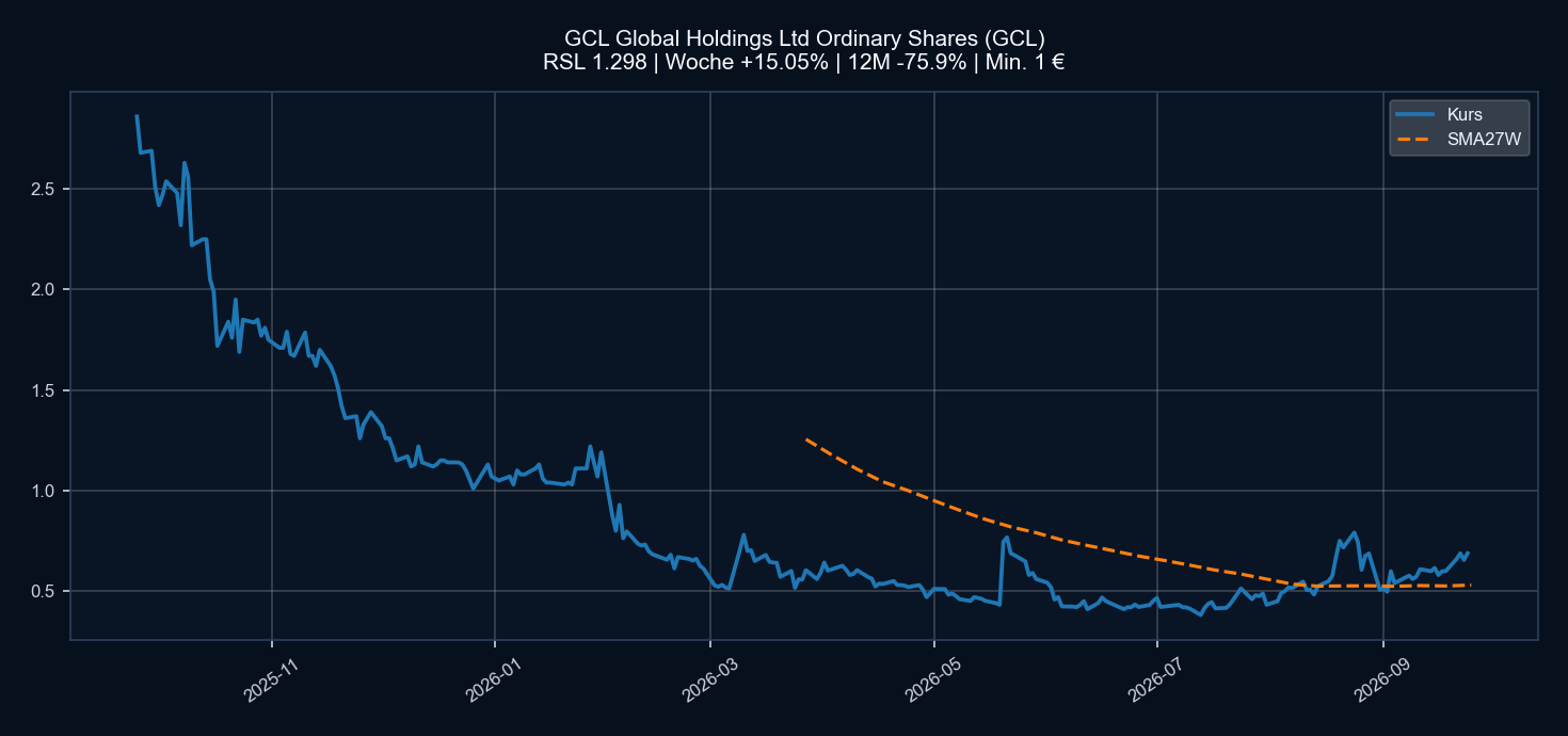 Chart GCL