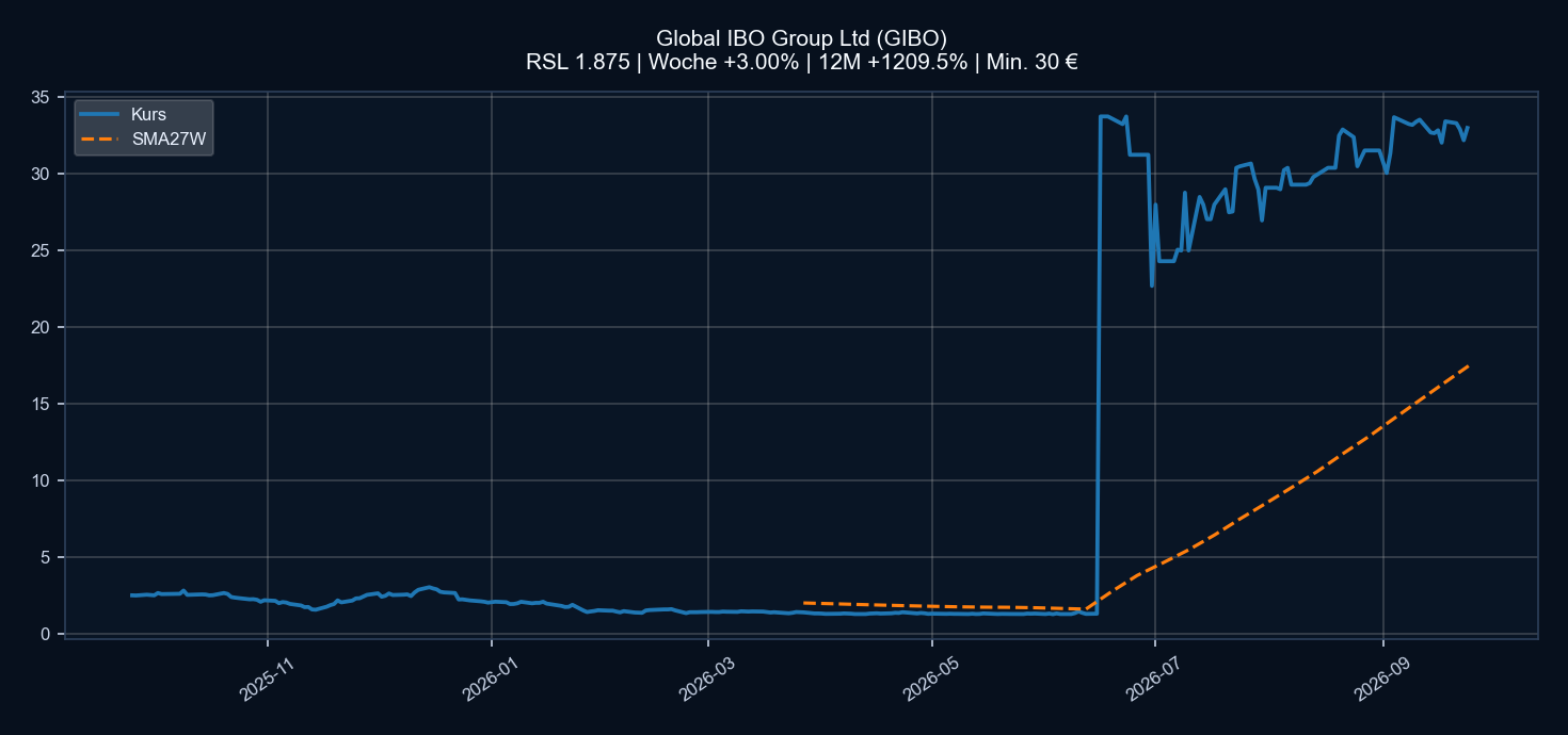 Chart GIBO
