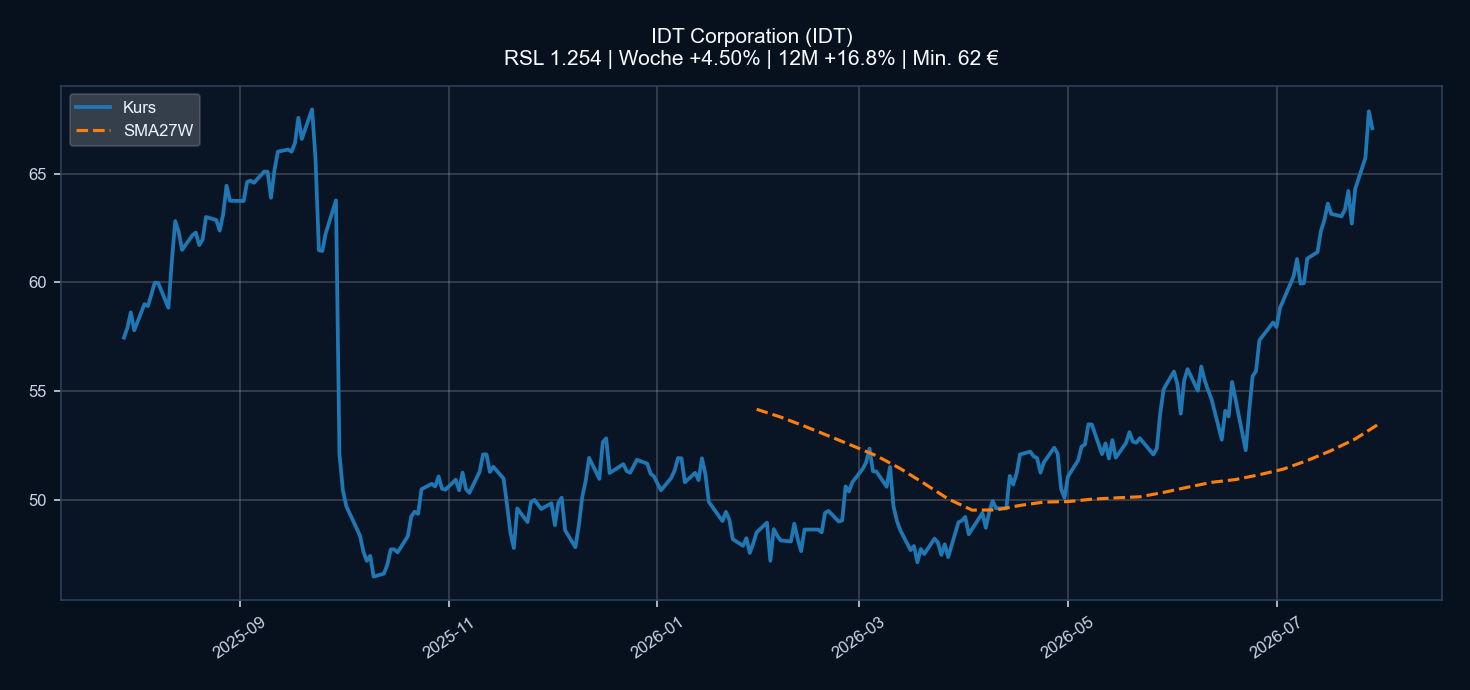 Chart IDT