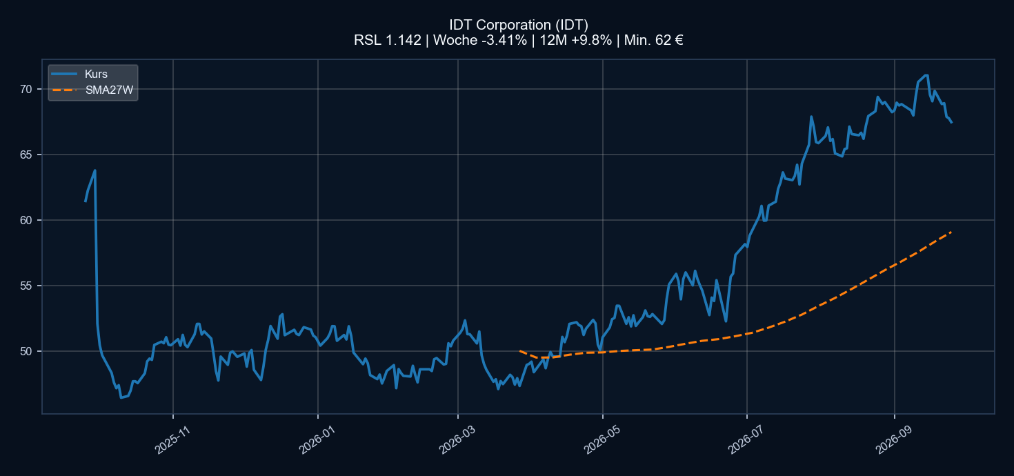 Chart IDT