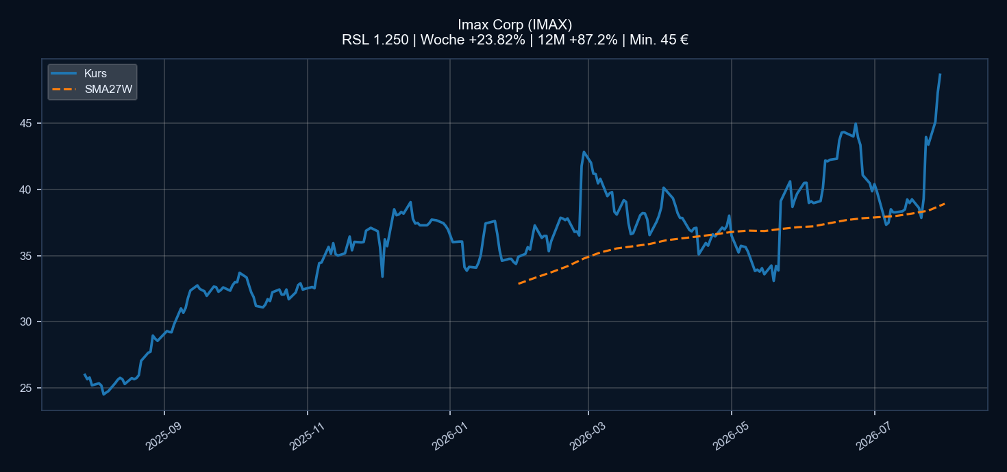 Chart IMAX