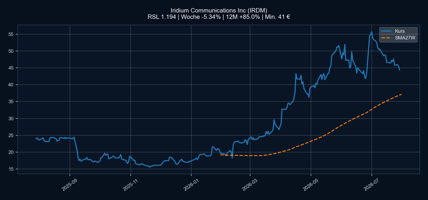Chart IRDM