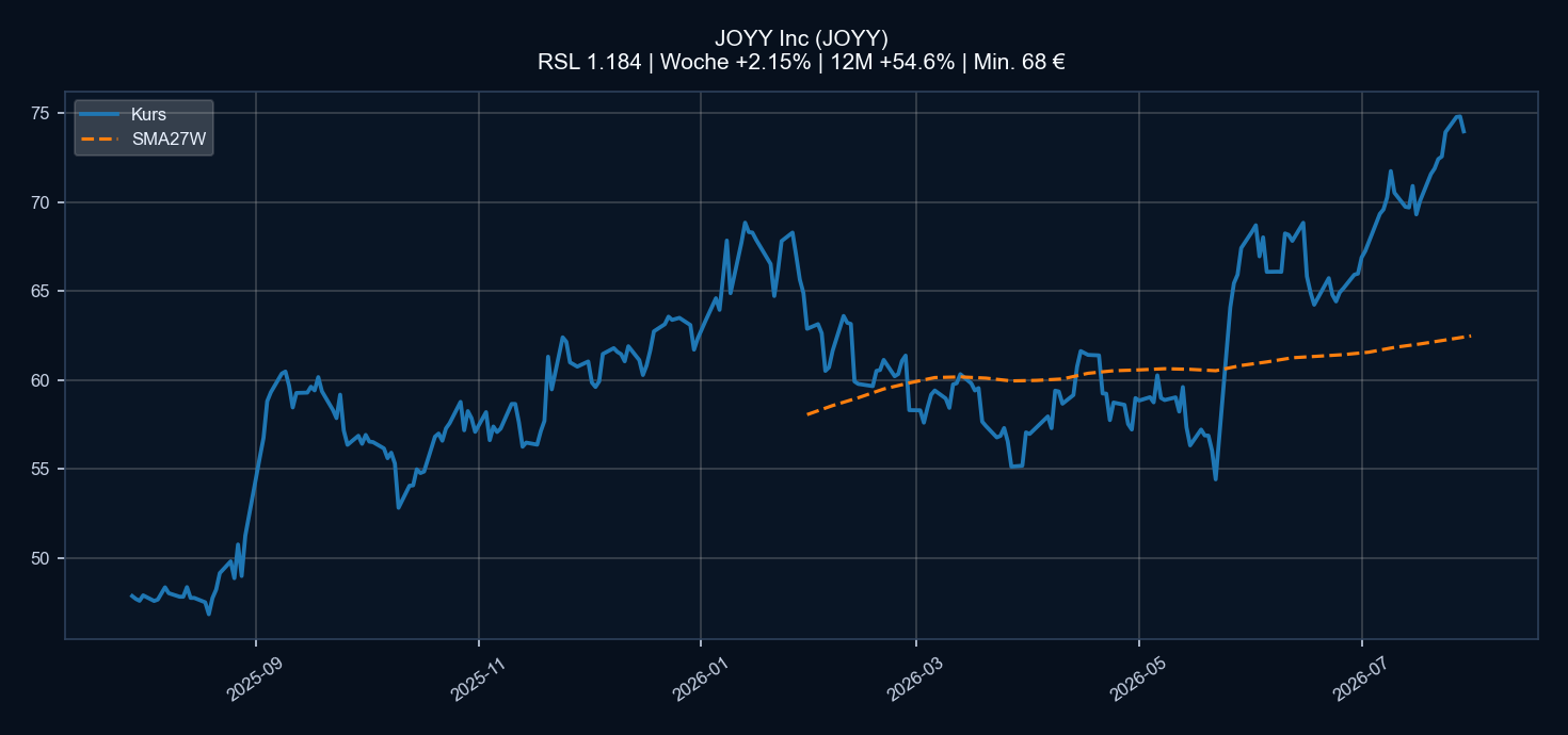 Chart JOYY