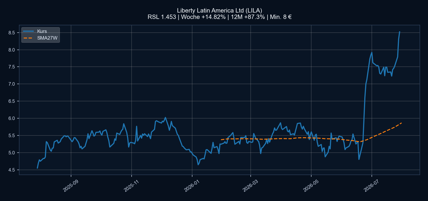 Chart LILA