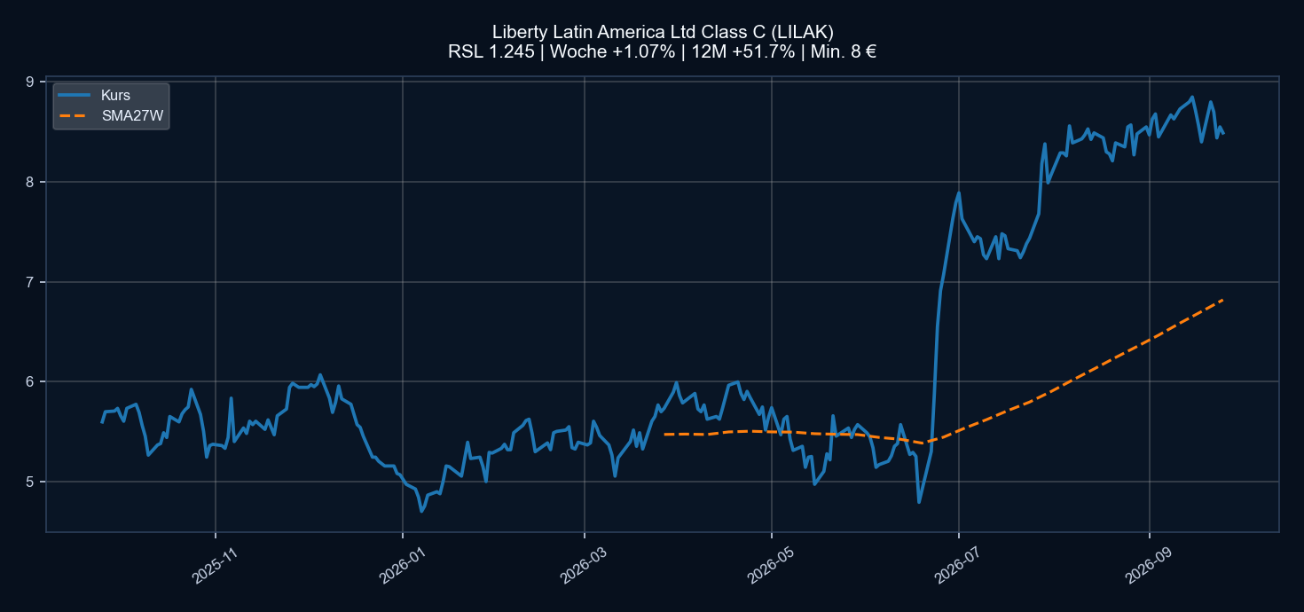 Chart LILAK