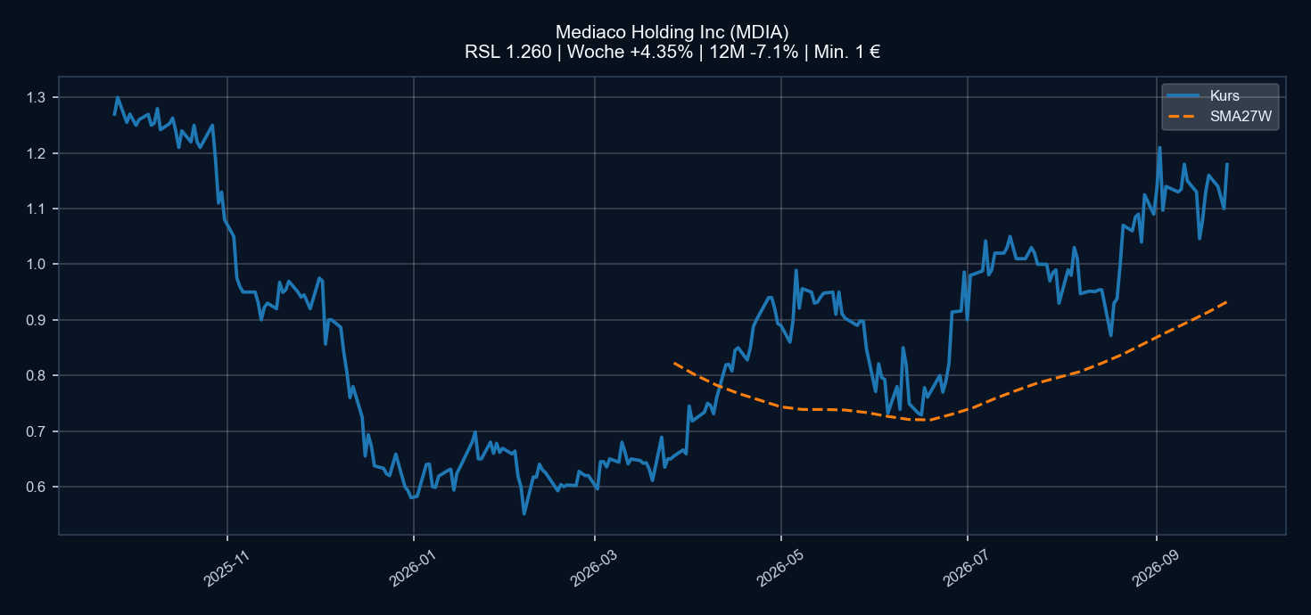 Chart MDIA