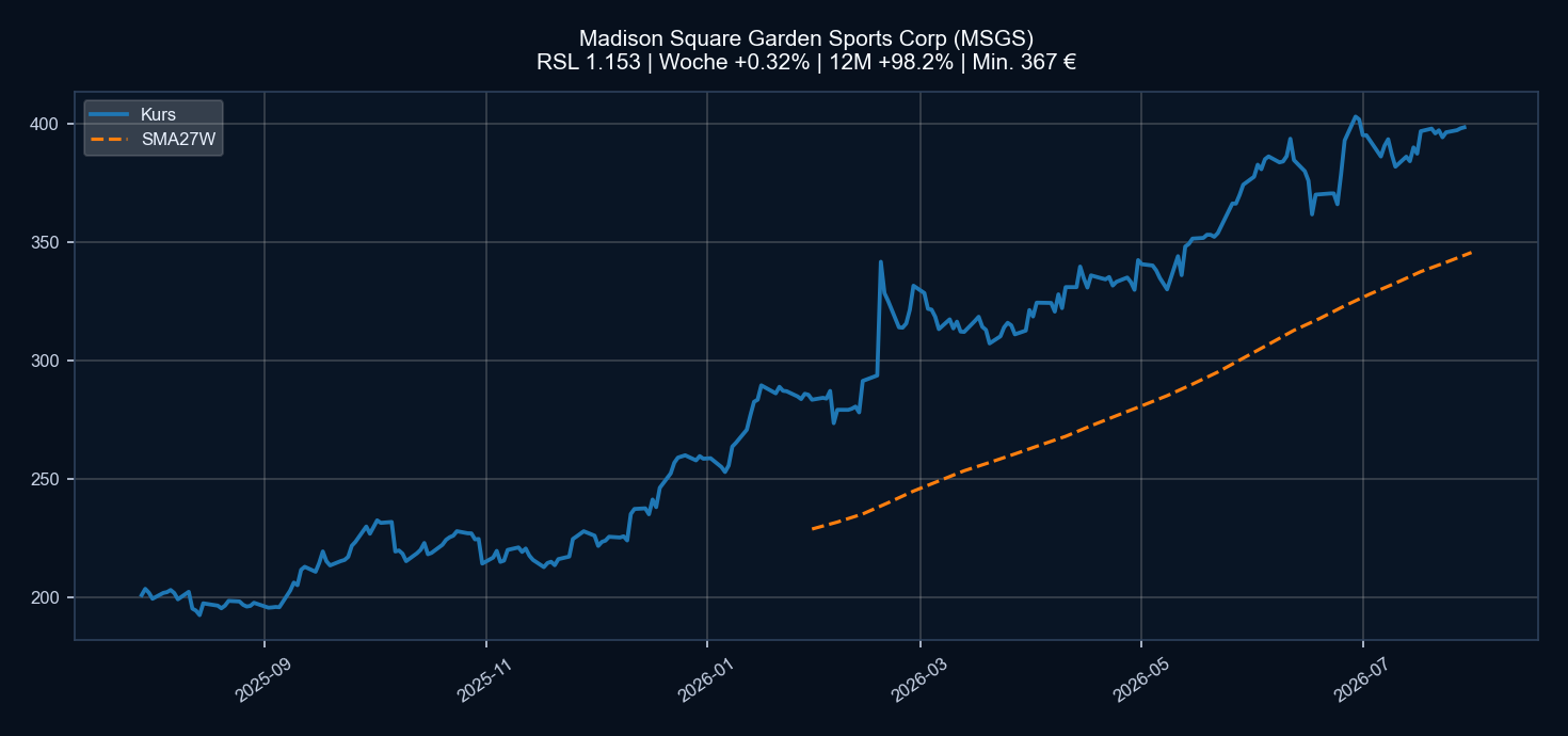Chart MSGS