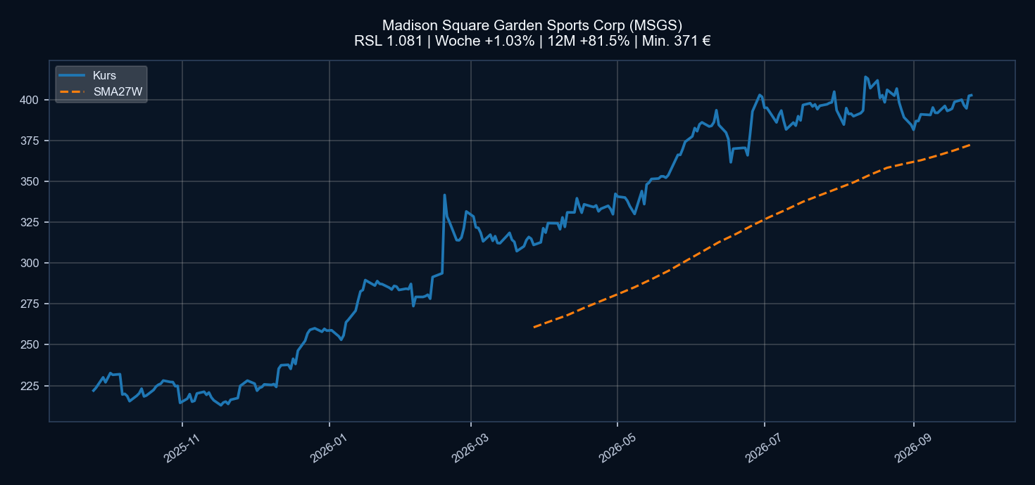 Chart MSGS