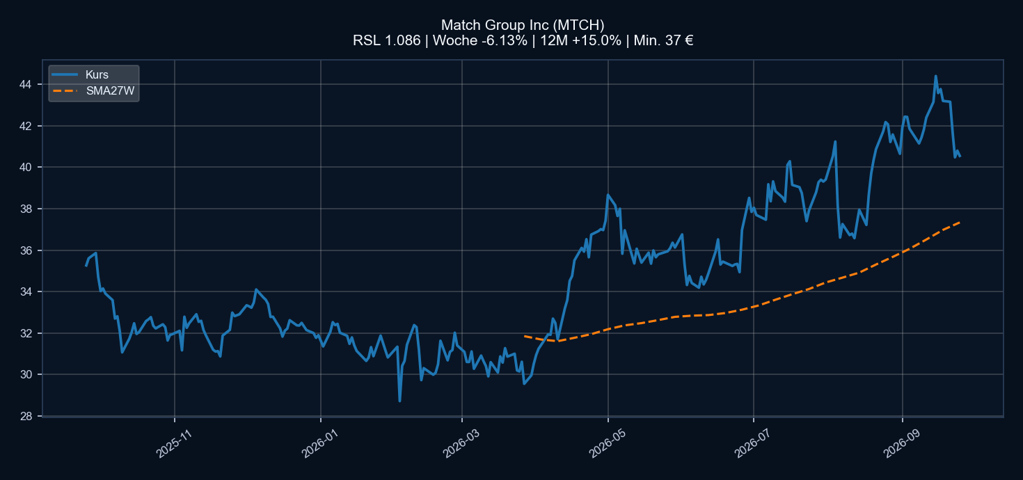 Chart MTCH