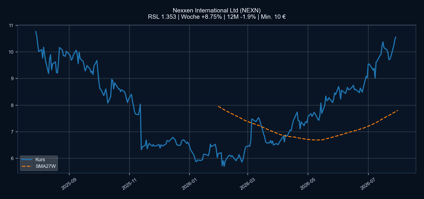 Chart NEXN