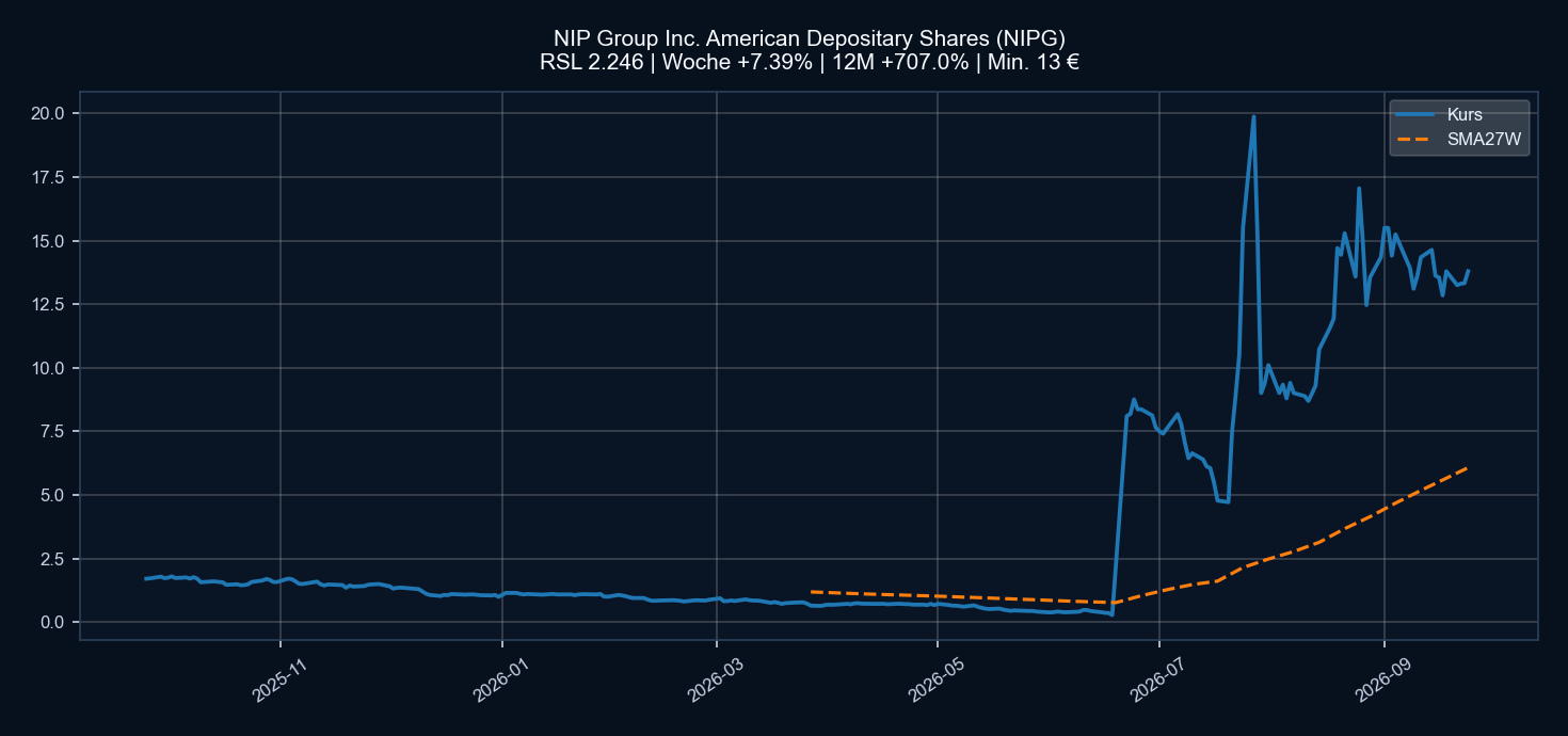 Chart NIPG