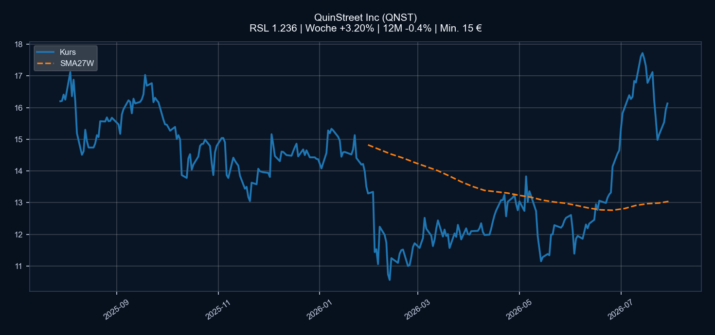 Chart QNST