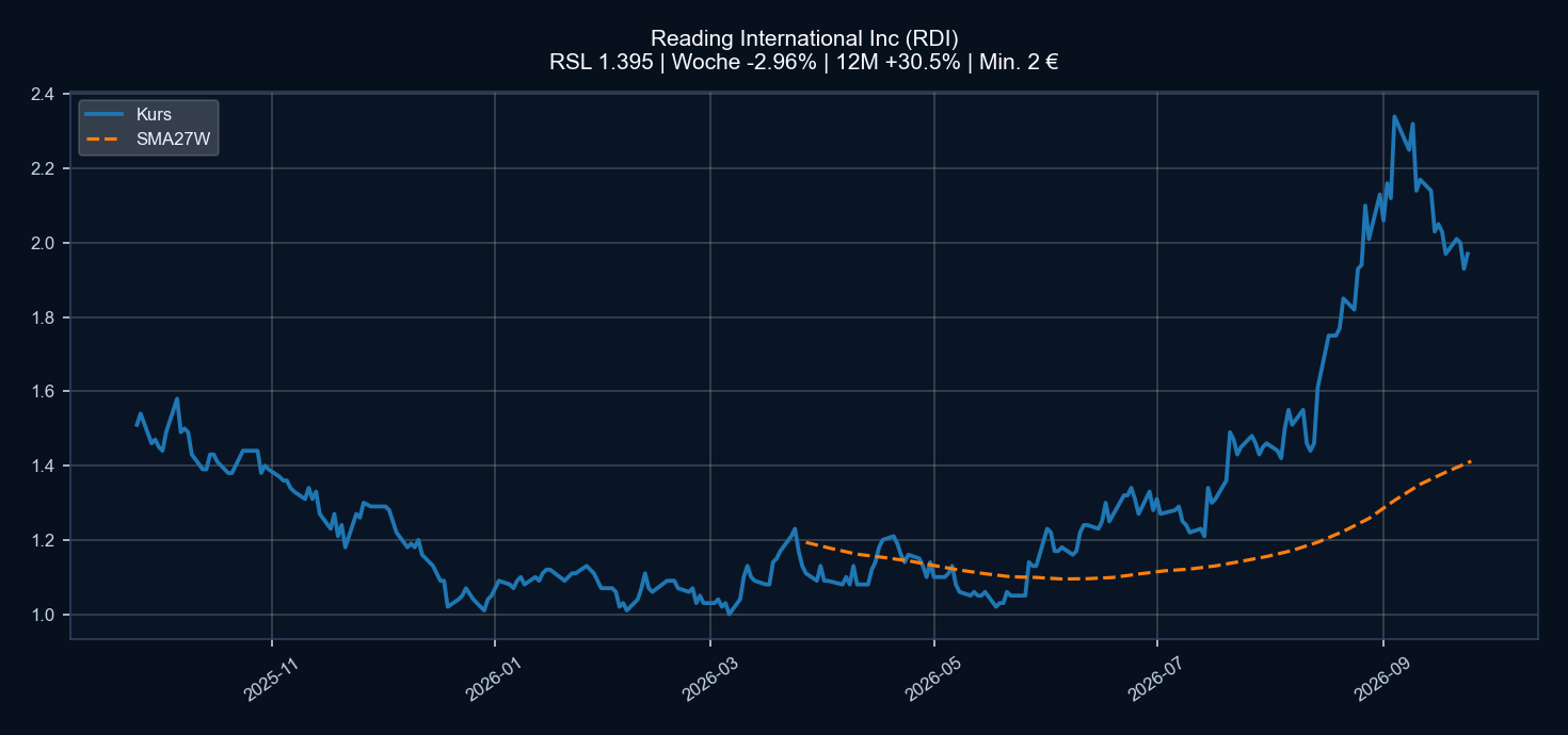 Chart RDI