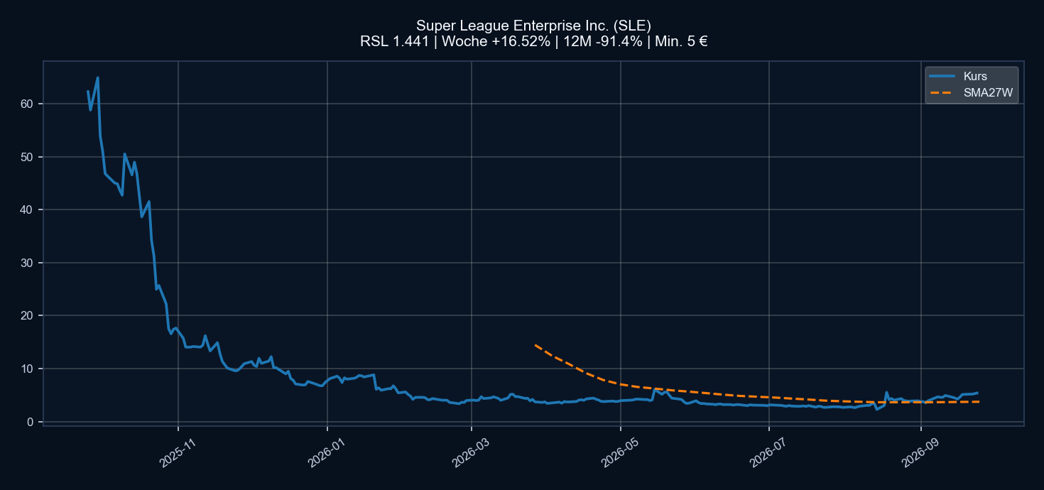 Chart SLE