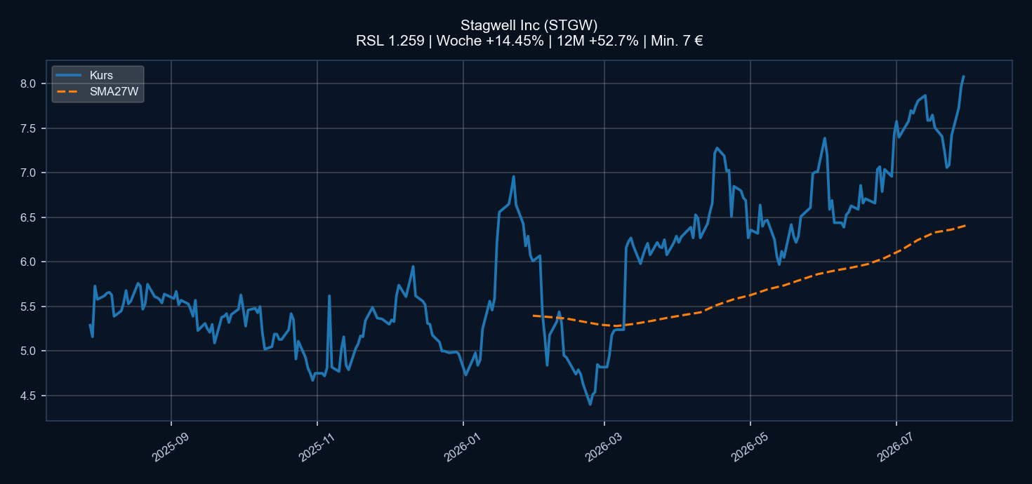Chart STGW