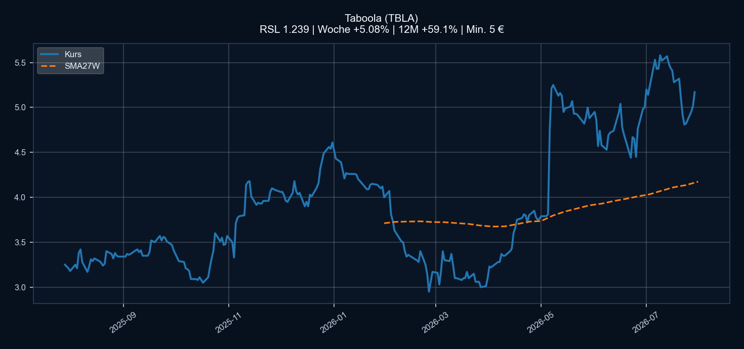 Chart TBLA