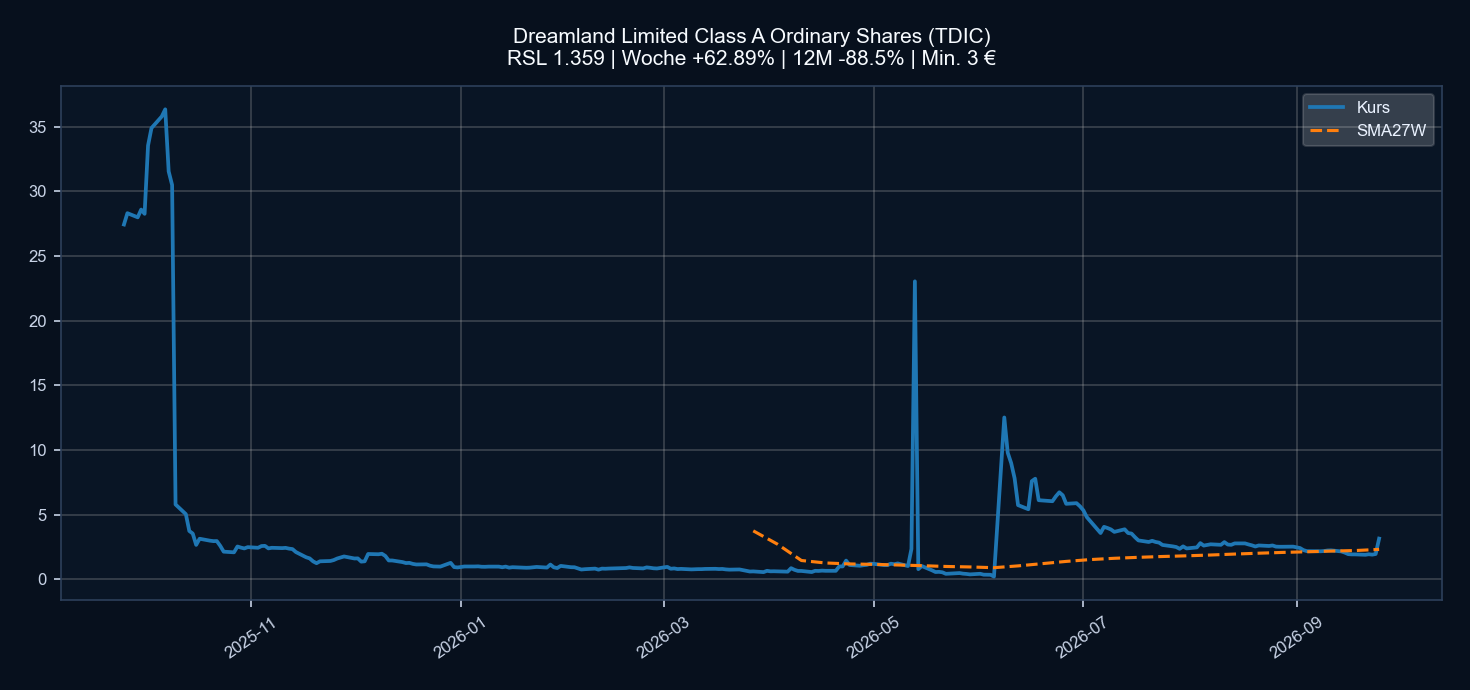 Chart TDIC