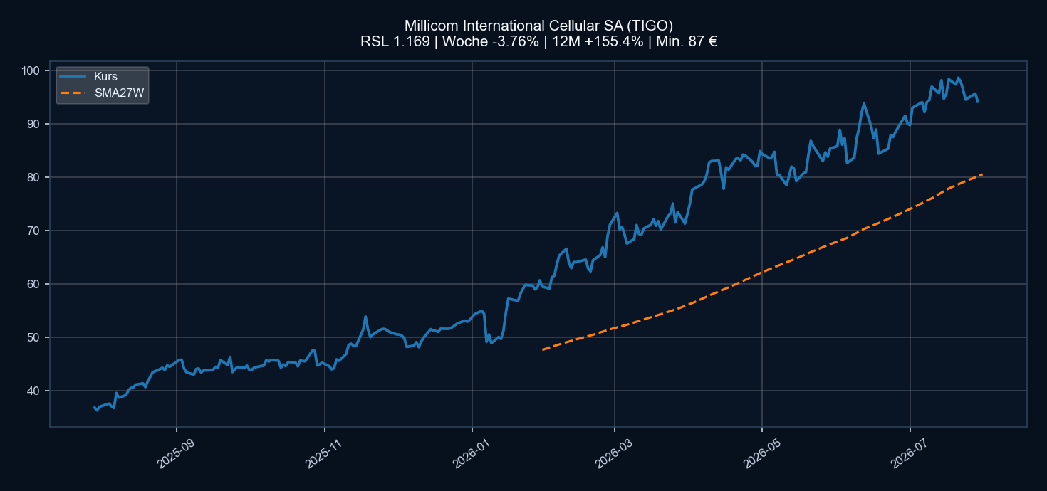 Chart TIGO