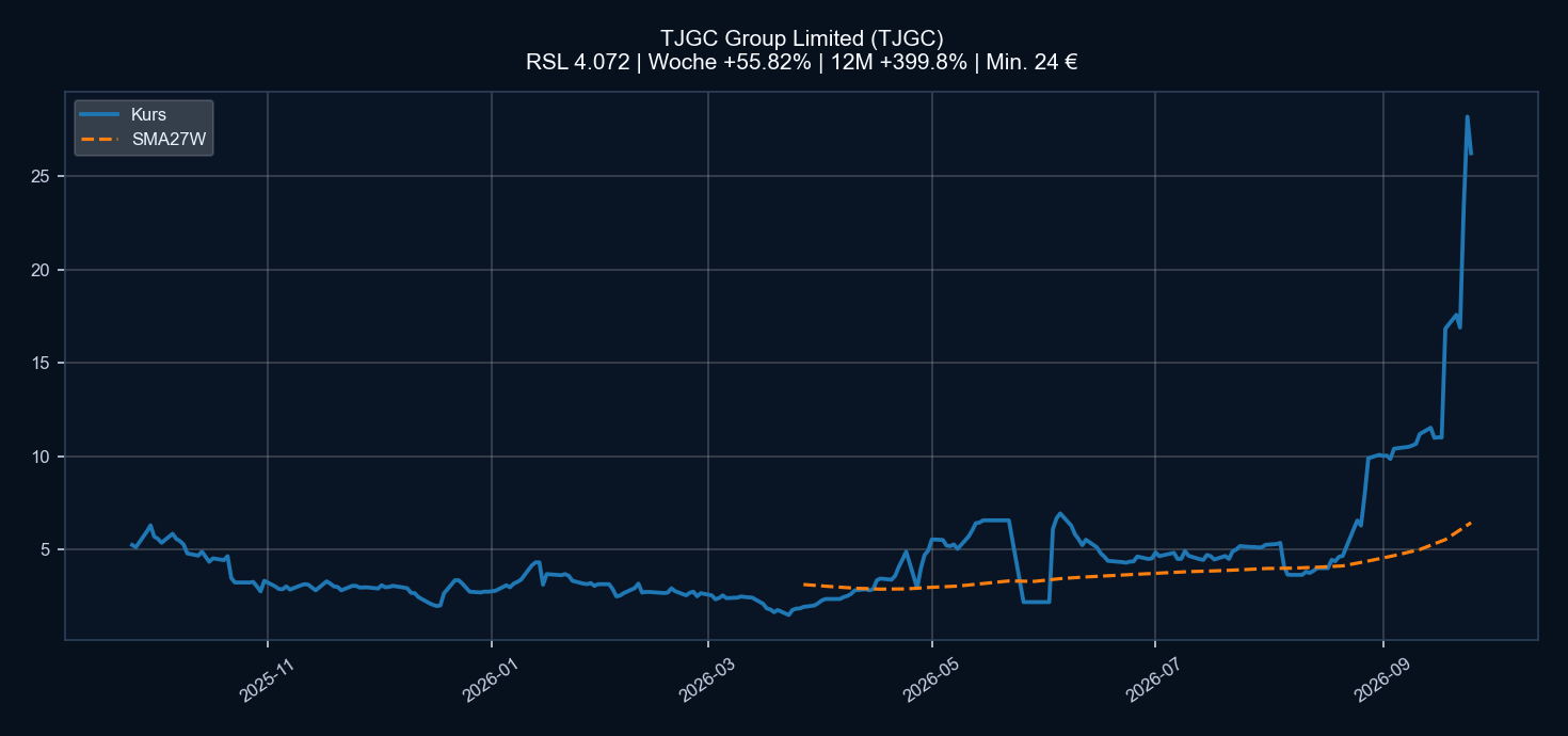 Chart TJGC