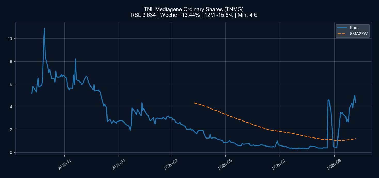 Chart TNMG