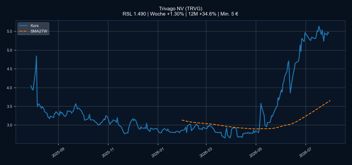 Chart TRVG