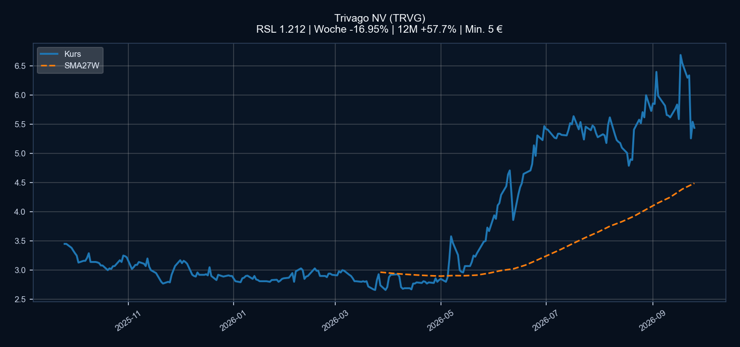 Chart TRVG