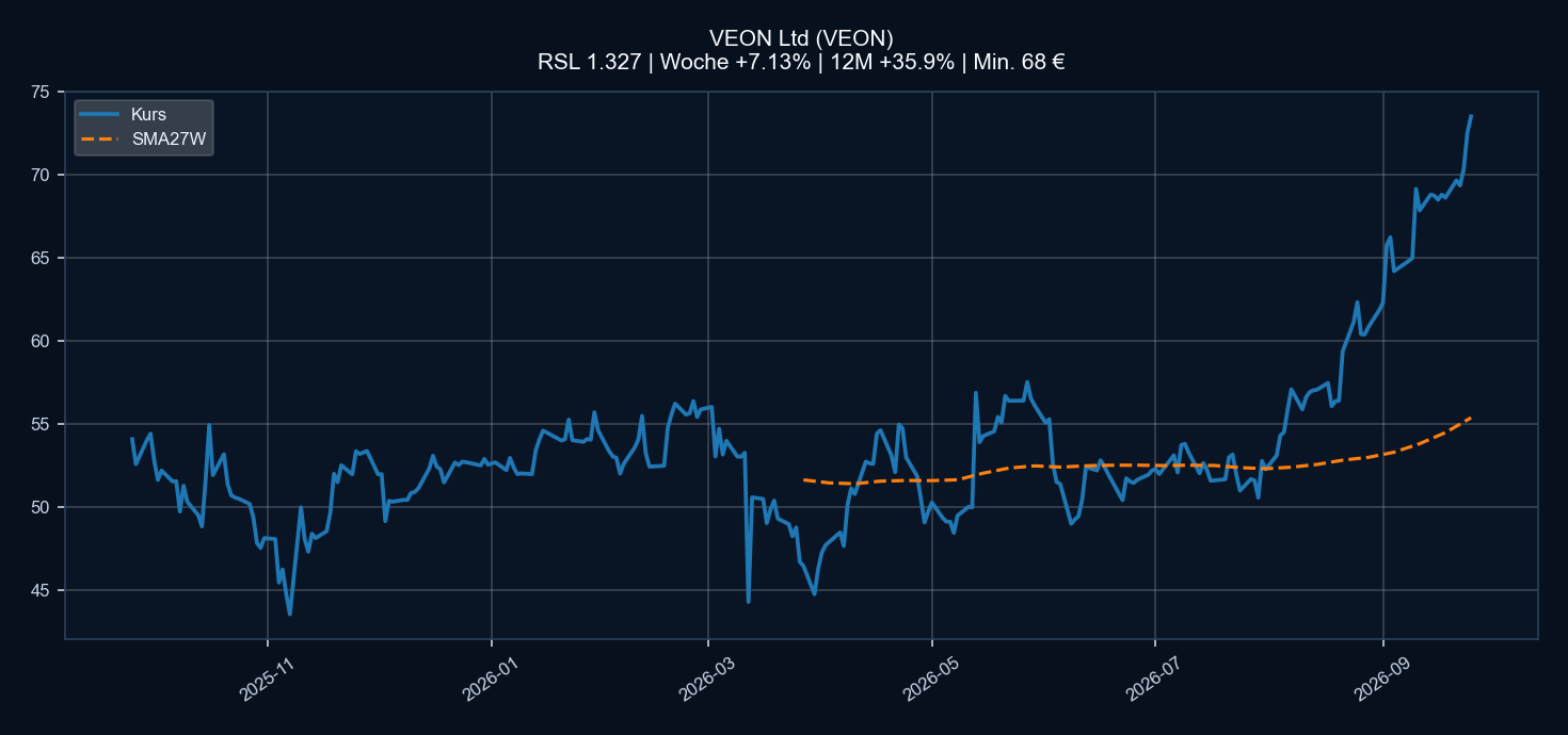Chart VEON