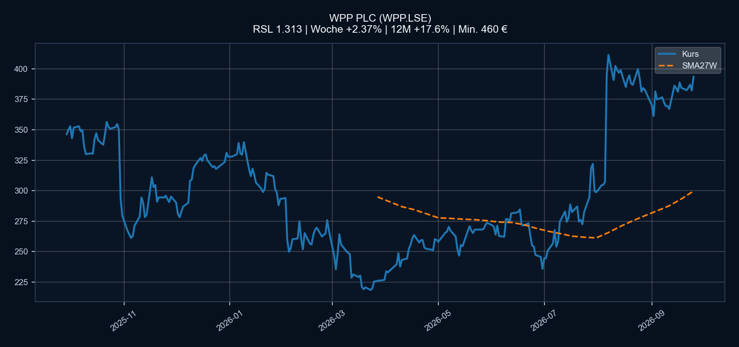 Chart WPP.LSE