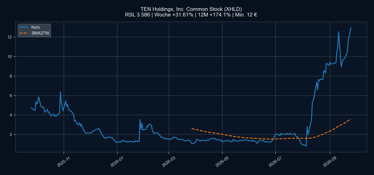 Chart XHLD
