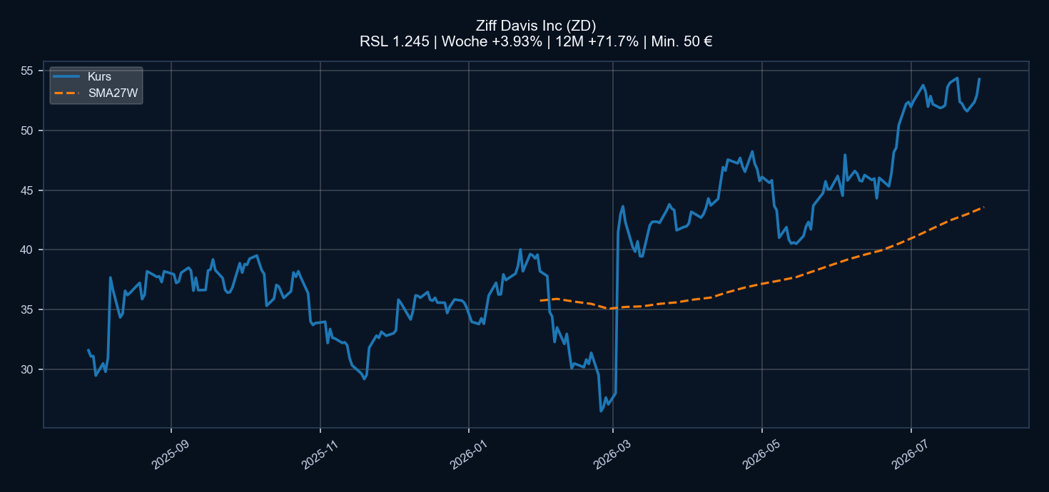 Chart ZD