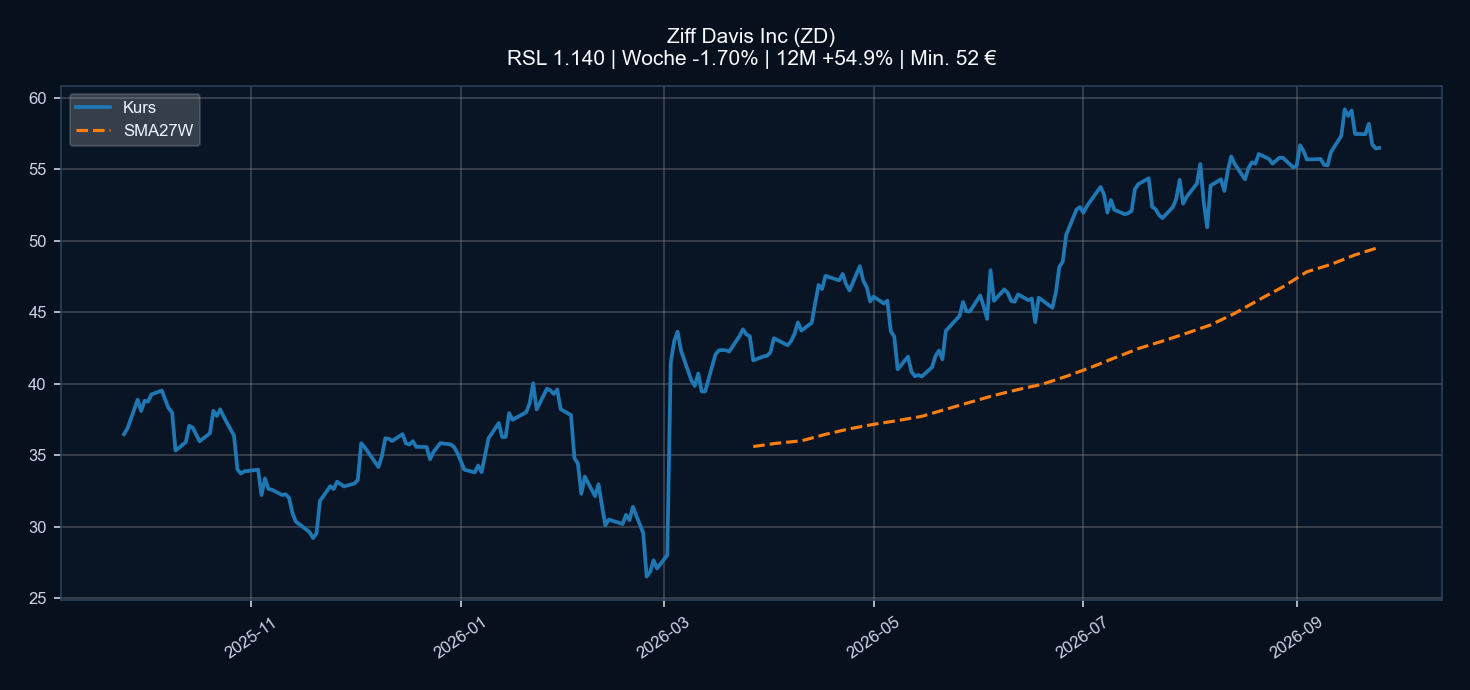 Chart ZD