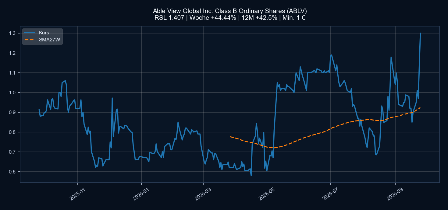 Chart ABLV