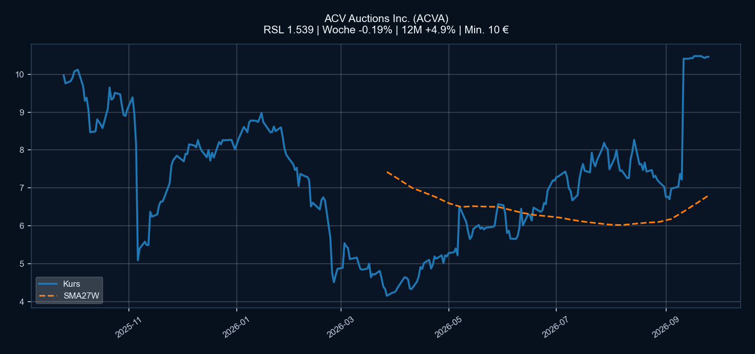 Chart ACVA