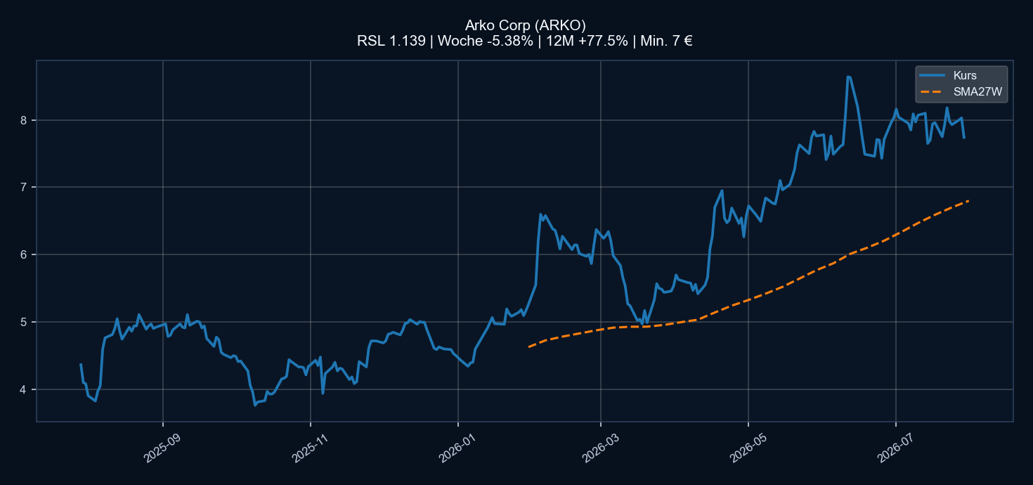 Chart ARKO