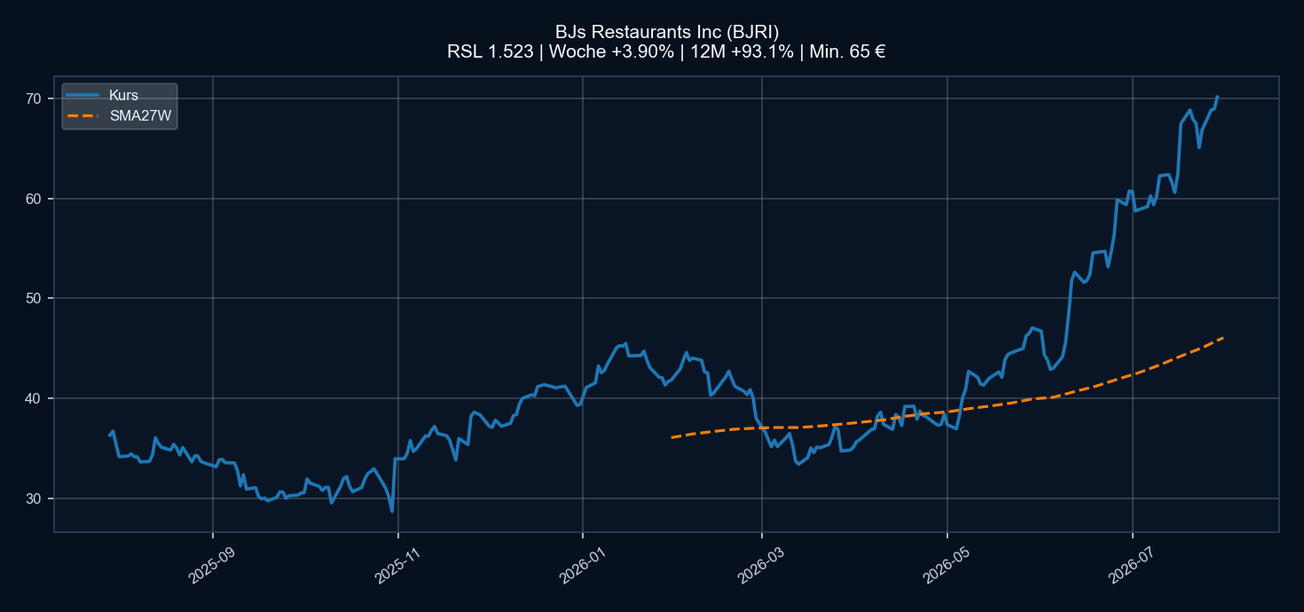 Chart BJRI