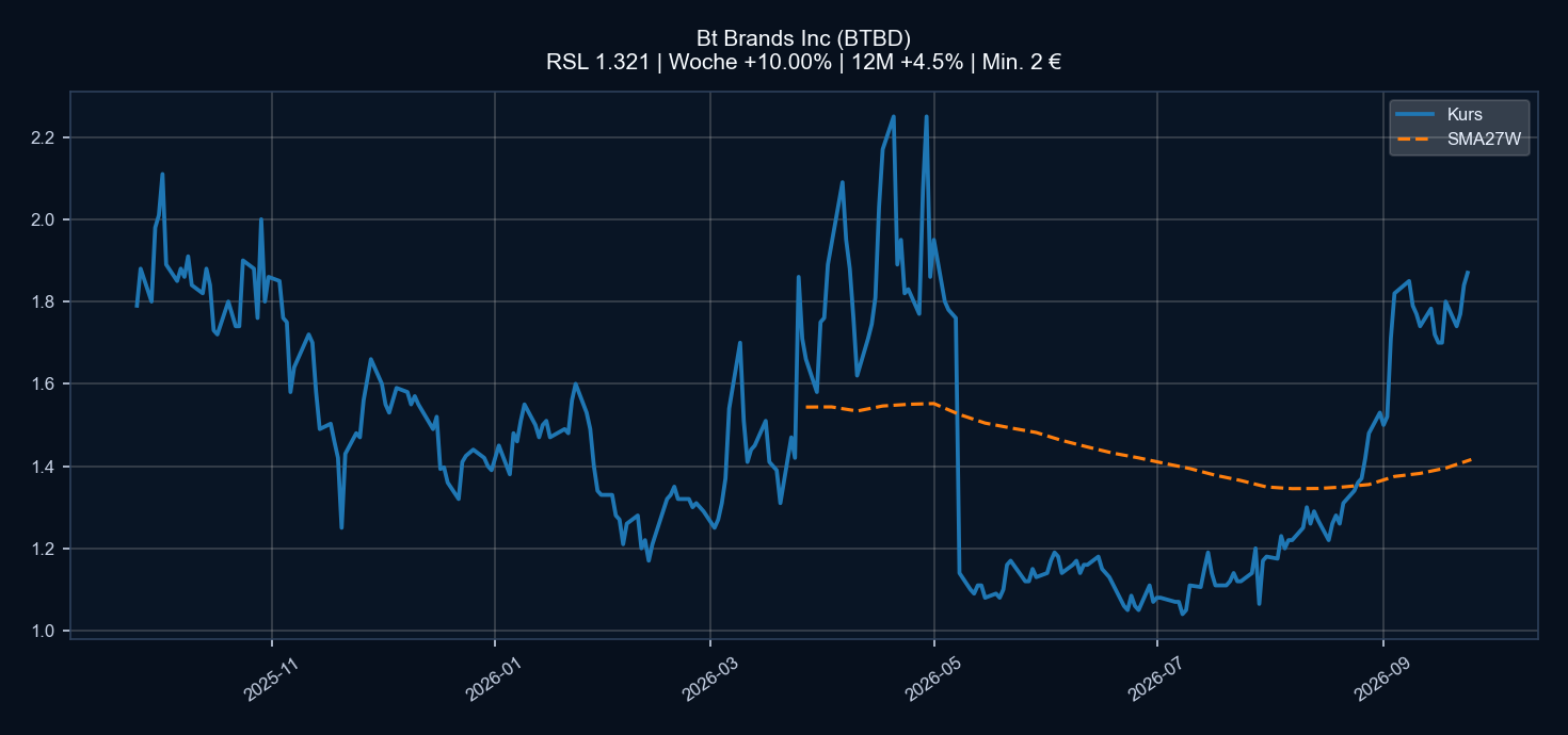 Chart BTBD