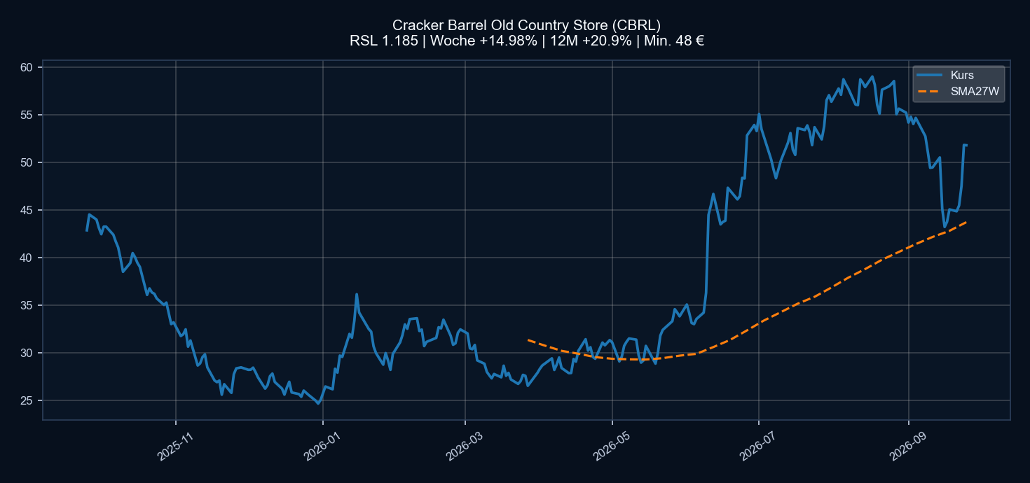 Chart CBRL