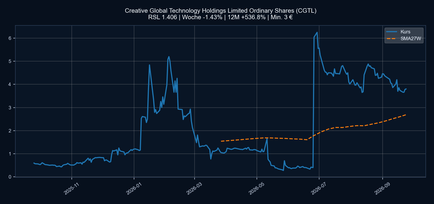 Chart CGTL