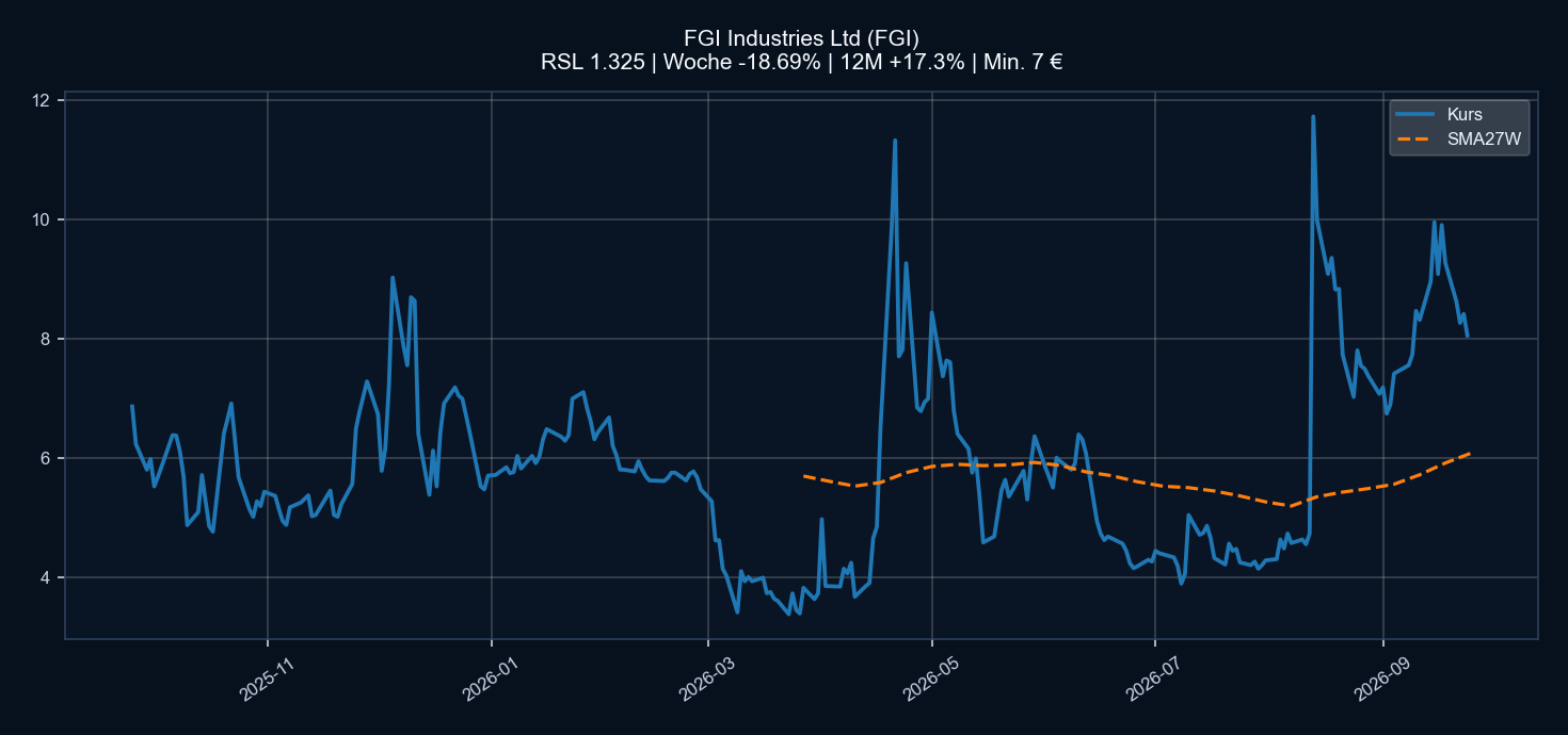 Chart FGI