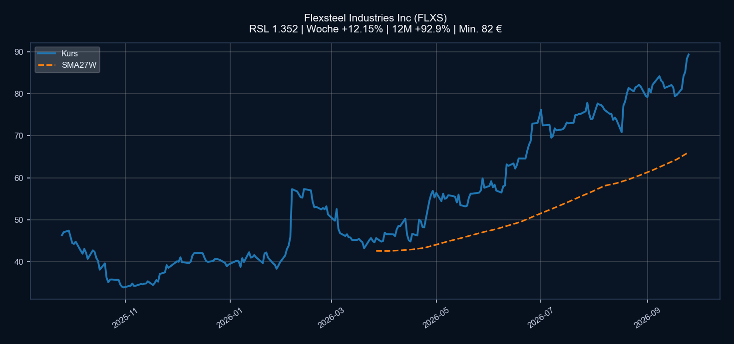 Chart FLXS