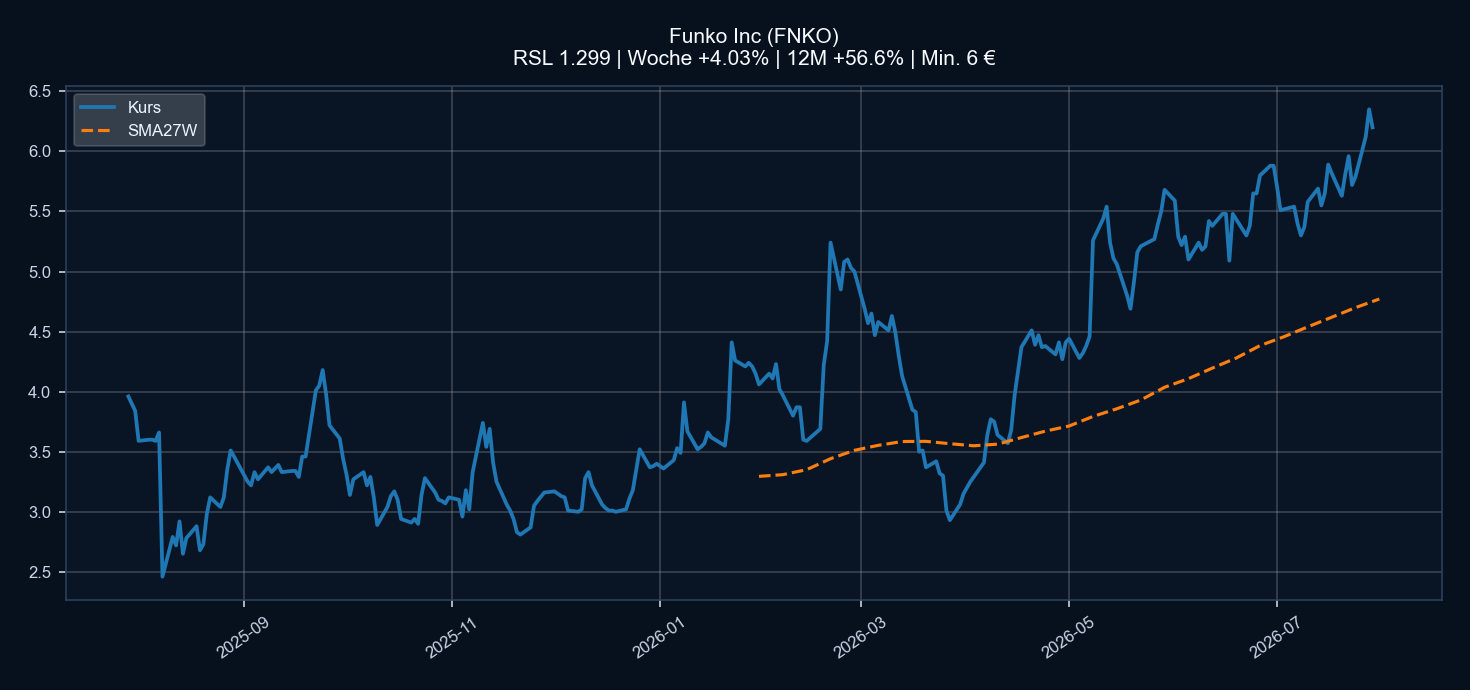 Chart FNKO