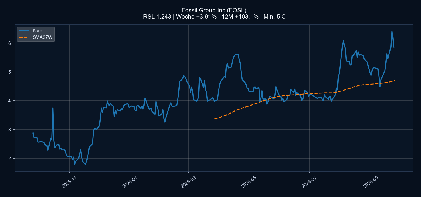 Chart FOSL