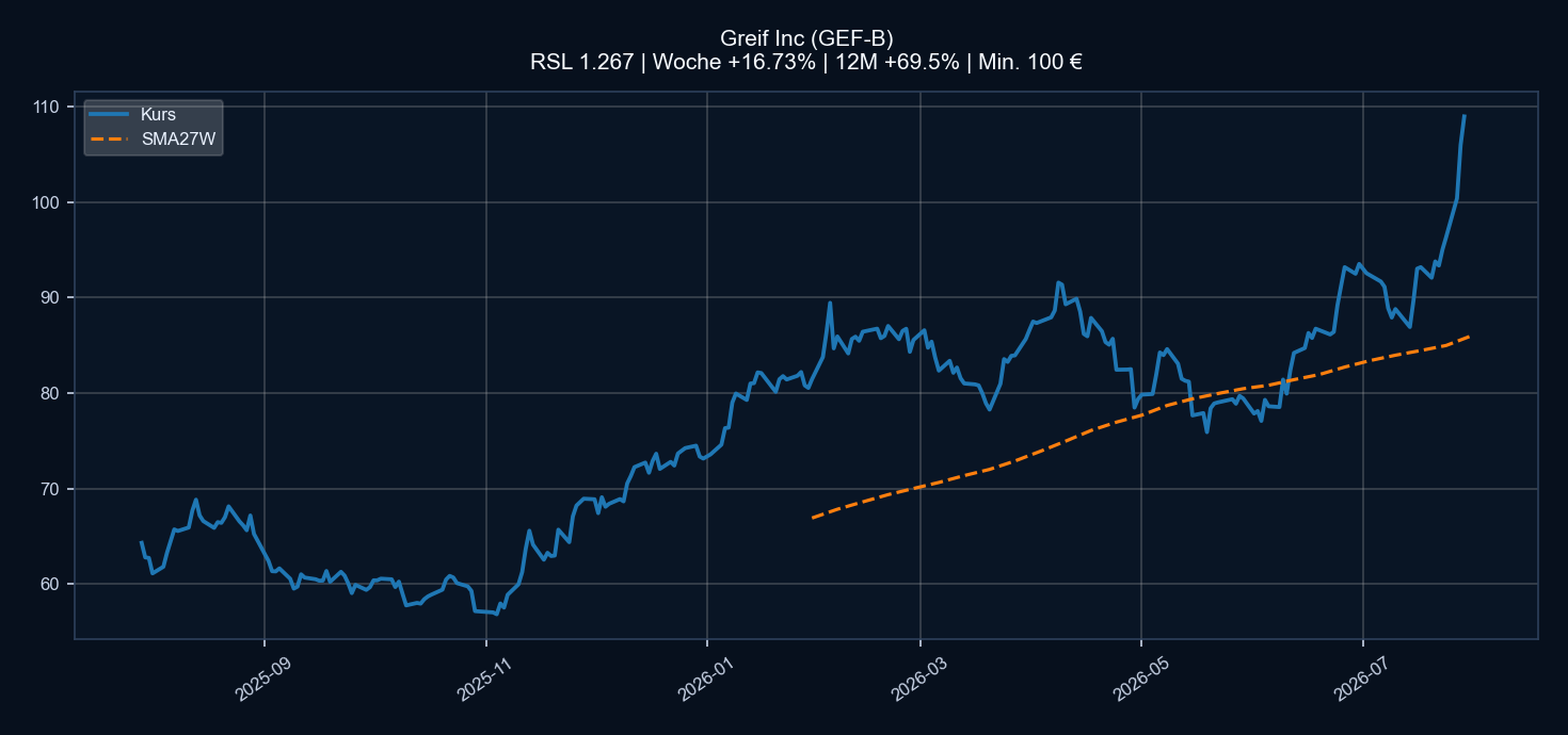 Chart GEF-B