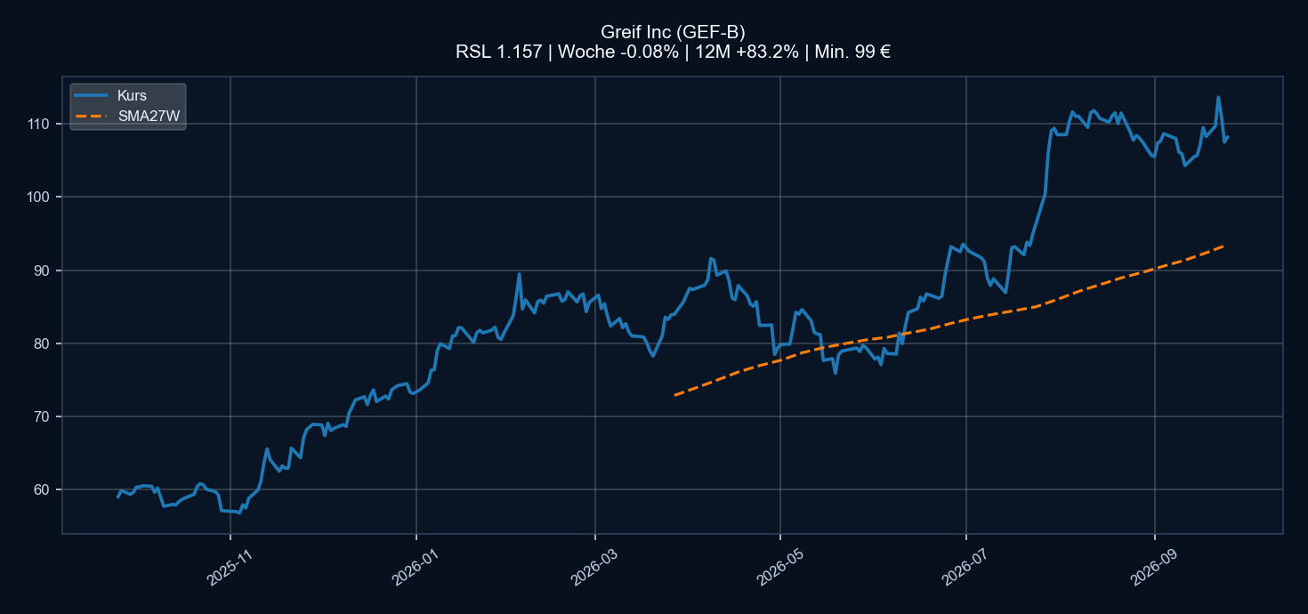 Chart GEF-B