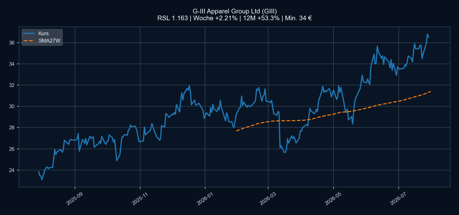 Chart GIII
