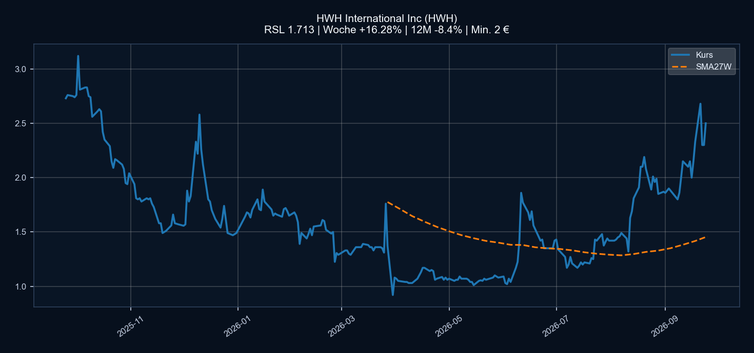 Chart HWH