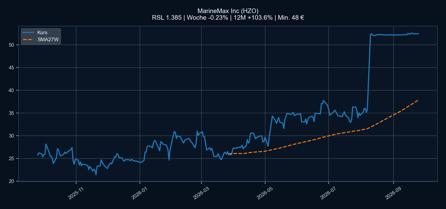 Chart HZO
